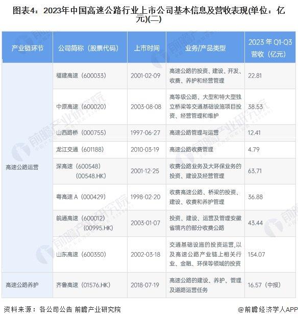 【最全】2024年高速公路产业上市公司全方位对比(附业务布局汇总、业绩对比、业务规划等)