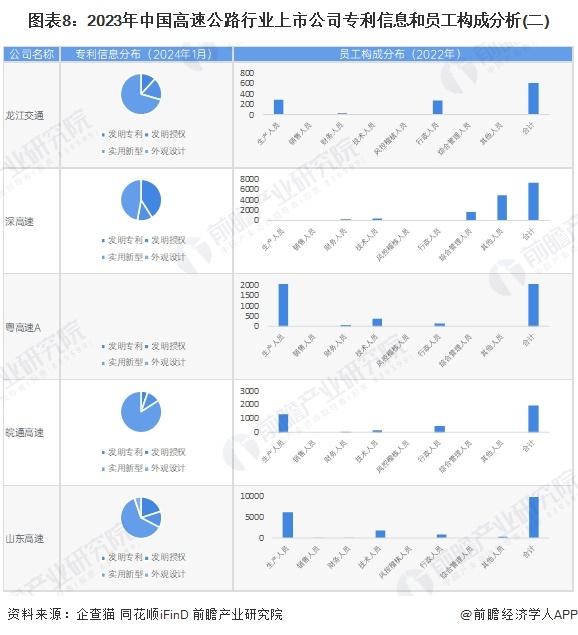 【最全】2024年高速公路产业上市公司全方位对比(附业务布局汇总、业绩对比、业务规划等)