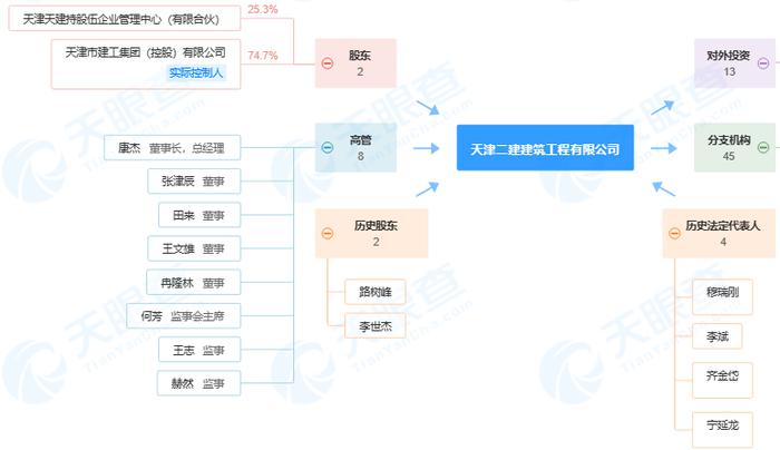 ​天津二建建筑工程有限公司在一个项目上存在多项违规行为吃3罚单