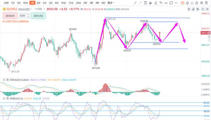 张德盛：2.28黄金价格维持区间震荡，今日最新走势分析实时操作策略
