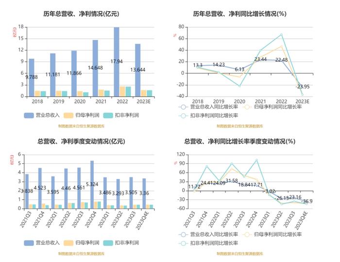 麦克奥迪：2023年净利1.64亿元 同比下降37.08%