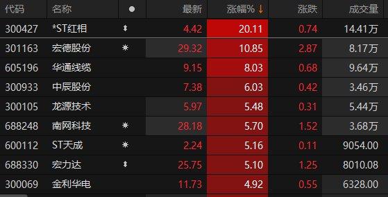 A股电力设备板块表现强势 *ST红相、ST天成涨停