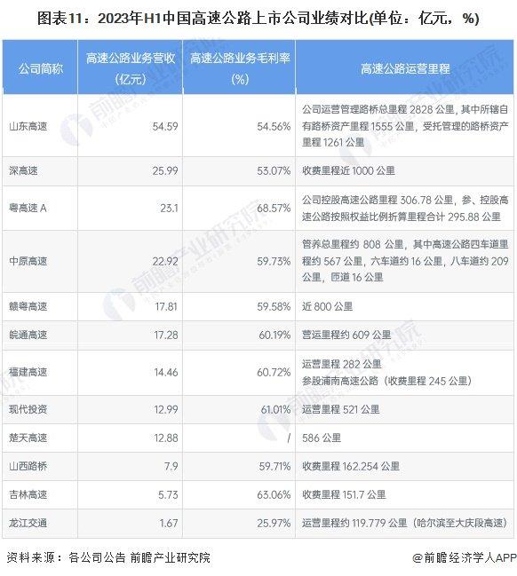 【最全】2024年高速公路产业上市公司全方位对比(附业务布局汇总、业绩对比、业务规划等)