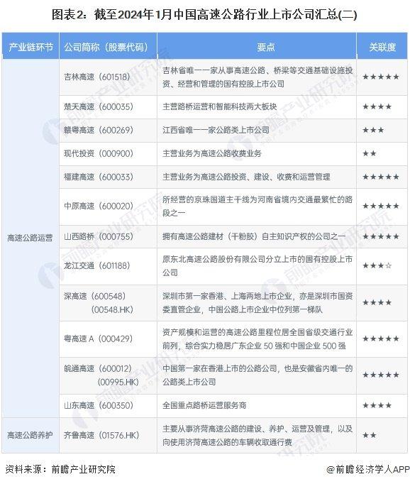 【最全】2024年高速公路产业上市公司全方位对比(附业务布局汇总、业绩对比、业务规划等)