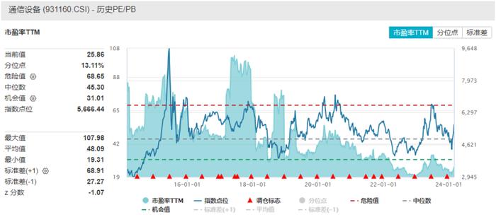 沪指回到3000点，通信引领人工智能