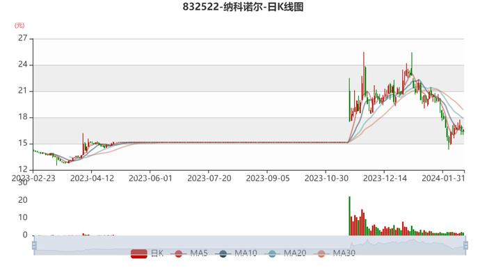 纳科诺尔：2023年净利1.24亿元 同比增长9.42%