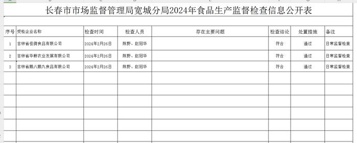 长春市市场监督管理局宽城分局2024年食品生产监督检查信息公开表