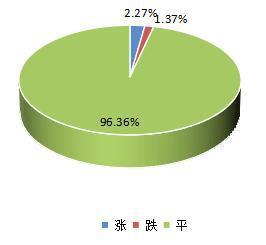 2024年2月份中药材价格监测数据周报（第四期）