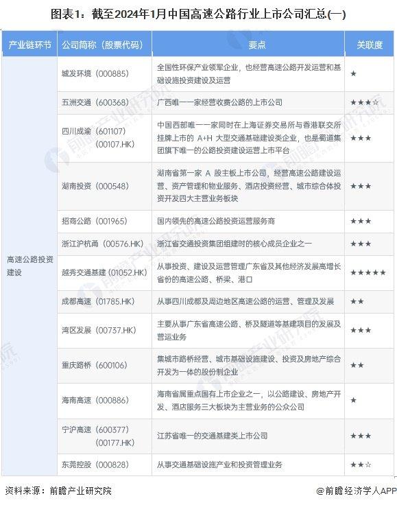 【最全】2024年高速公路产业上市公司全方位对比(附业务布局汇总、业绩对比、业务规划等)