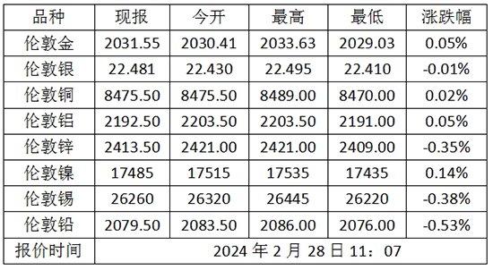 2024年2月28日伦敦金价格多少？伦敦金属价格走势查询！