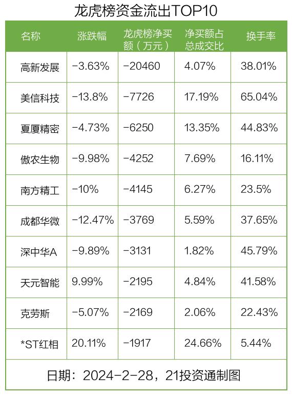 龙虎榜｜2.05亿资金出逃高新发展，机构狂买深中华A（名单）