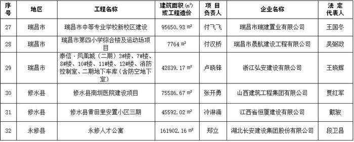 关于公布2023年度第二批九江市建筑施工安全生产标准化示范工地名单的通告