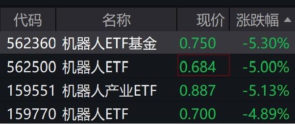 机器人概念股午后持续调整，相关ETF普跌5%