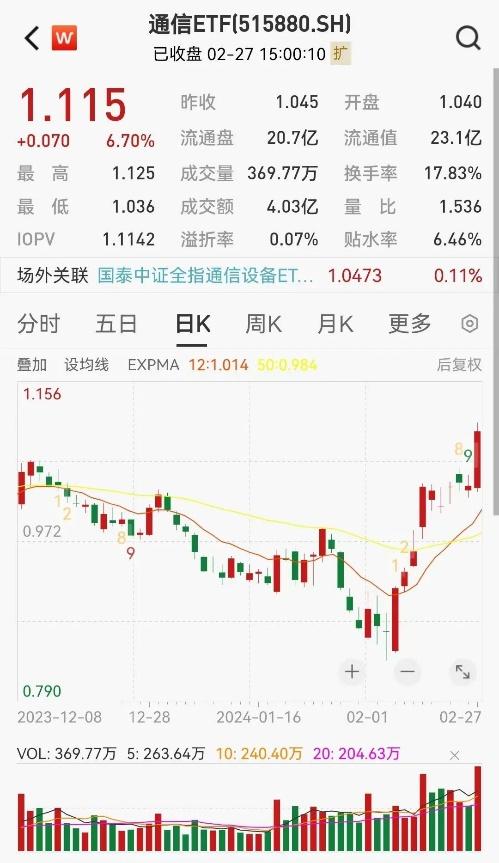 沪指回到3000点，通信引领人工智能