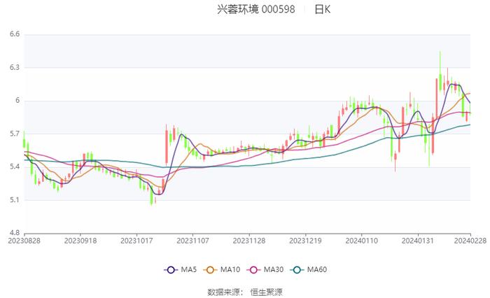 兴蓉环境：2023年净利18.43亿元 同比增长13.97%