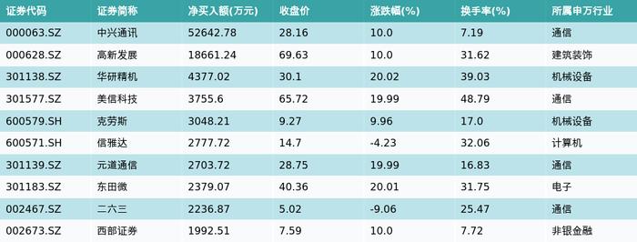 资金流向（2月27日）丨中兴通讯、赛力斯、中际旭创获融资资金买入排名前三，中兴通讯融资买入超15亿元