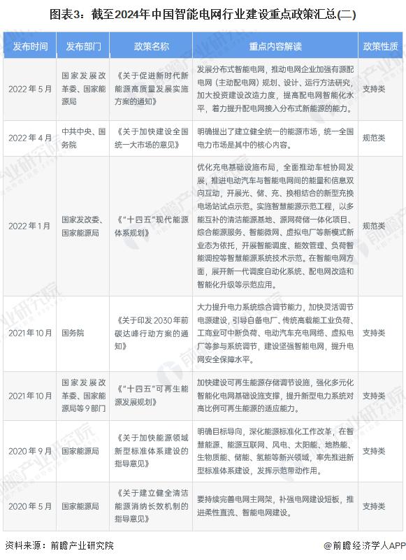 重磅！2024年中国及31省市智能电网行业政策汇总及解读（全）提升智能电网对新能源的接纳能力