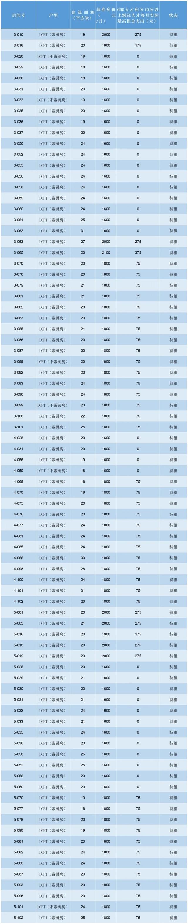 房型多多、拎包入住！洞泾镇3月人才租赁房源信息发布