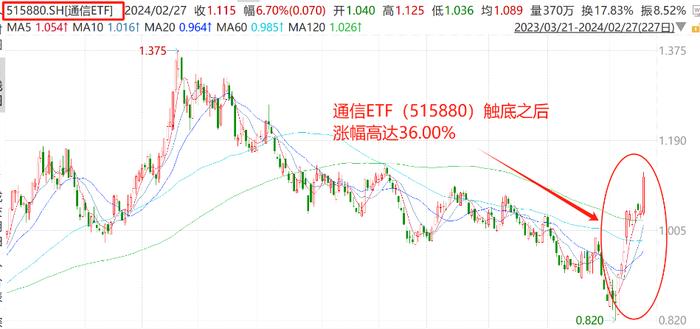 讲真！涨得心慌咋办？这个ETF涨幅36%，坐拥6G与算力双重概念