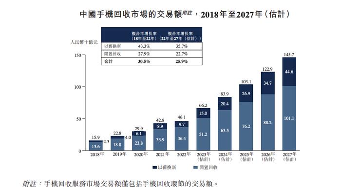 国内第三大手机回收公司闪回科技递表 货源依赖上游合作方毛利率不足10%