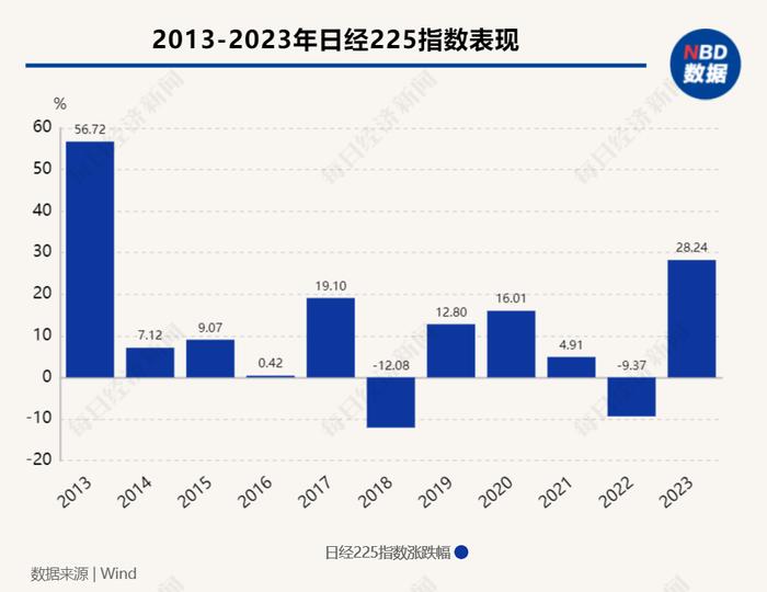 日经225指数11年累涨300%破34年新高，成分股大洗牌，究竟谁在买？负利率政策对未来走势影响几何？