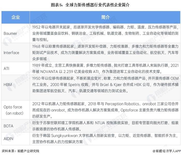 2024年全球力矩传感器行业发展现状分析 逐步形成欧美、日韩、国产三大阵营【组图】