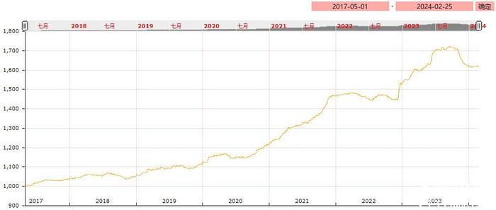 2024年2月份中药材价格监测数据周报（第四期）