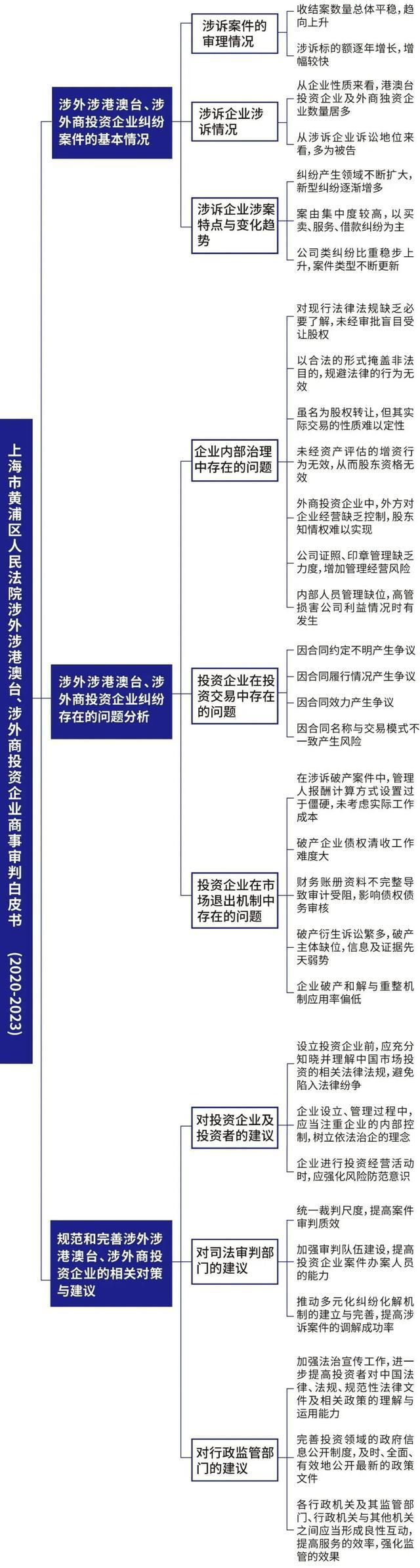 十大举措擦亮国际一流法治化营商环境“金字招牌”，黄浦区发布这本白皮书→