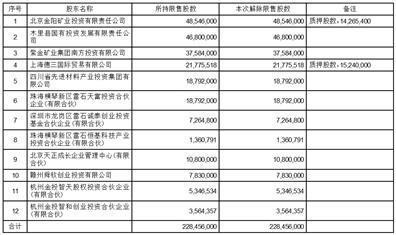 证券代码：001337    证券简称：四川黄金    公告编号：2024-003