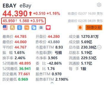 eBay盘前涨3.5% Q4业绩超预期 宣布20亿美元股票回购计划