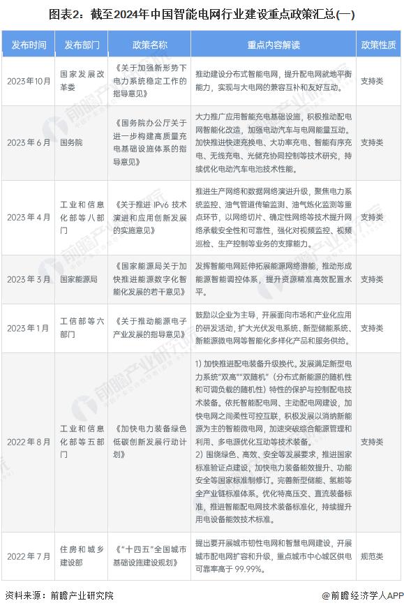 重磅！2024年中国及31省市智能电网行业政策汇总及解读（全）提升智能电网对新能源的接纳能力