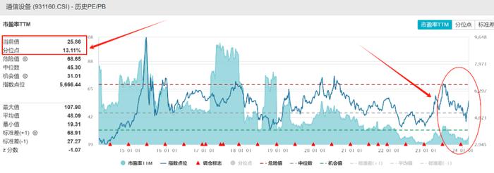 讲真！涨得心慌咋办？这个ETF涨幅36%，坐拥6G与算力双重概念