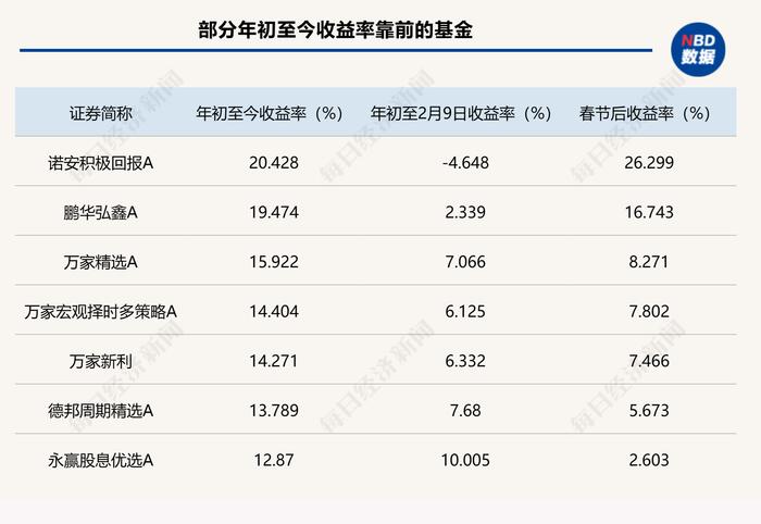 龙年大反攻，近1600只主动权益基金年内正收益，科技、高股息题材活跃