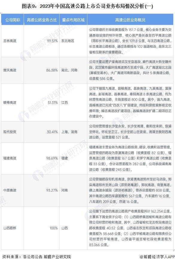 【最全】2024年高速公路产业上市公司全方位对比(附业务布局汇总、业绩对比、业务规划等)