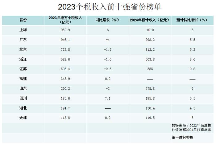 个人所得税收入十强省份榜单：上海 广东 北京居前三