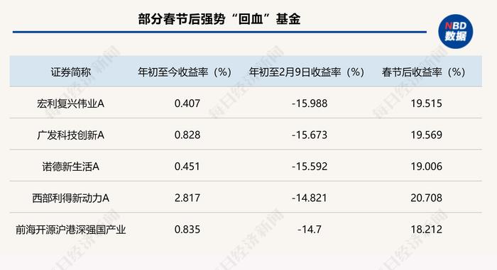 龙年大反攻，近1600只主动权益基金年内正收益，科技、高股息题材活跃