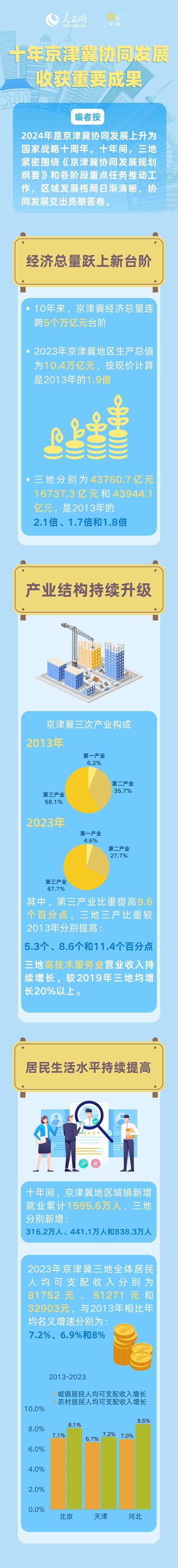 十年京津冀协同发展收获重要成果