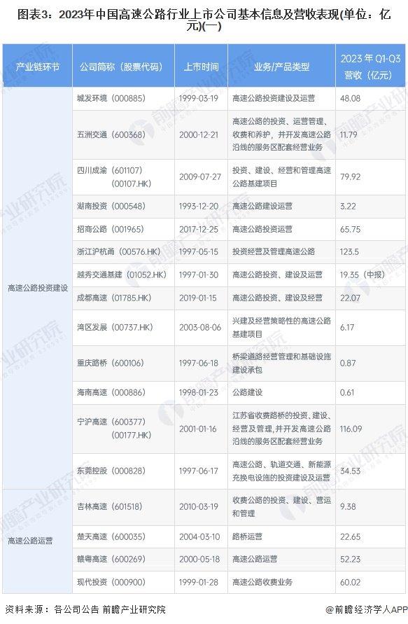 【最全】2024年高速公路产业上市公司全方位对比(附业务布局汇总、业绩对比、业务规划等)