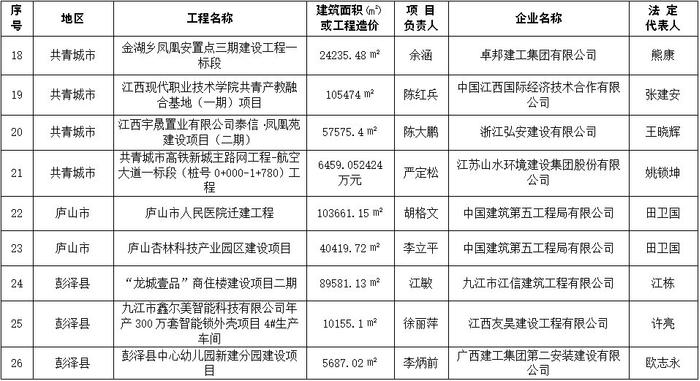 关于公布2023年度第二批九江市建筑施工安全生产标准化示范工地名单的通告