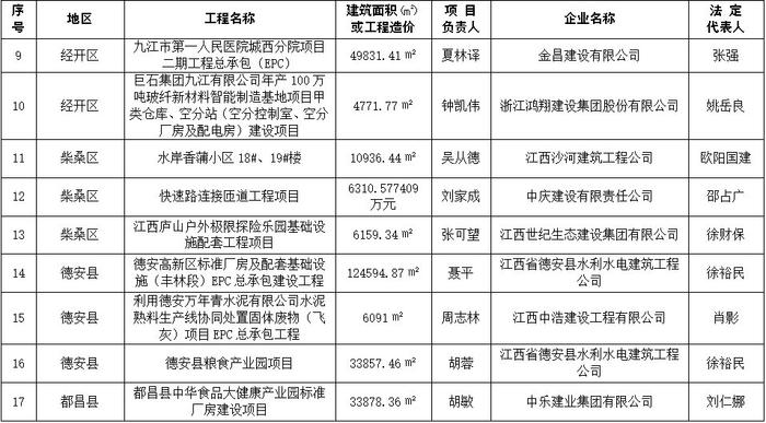 关于公布2023年度第二批九江市建筑施工安全生产标准化示范工地名单的通告