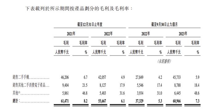 国内第三大手机回收公司闪回科技递表 货源依赖上游合作方毛利率不足10%