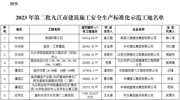 关于公布2023年度第二批九江市建筑施工安全生产标准化示范工地名单的通告