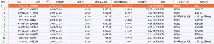 今日11只个股股价创历史新高 主要分布在基础化工、电子设备等行业