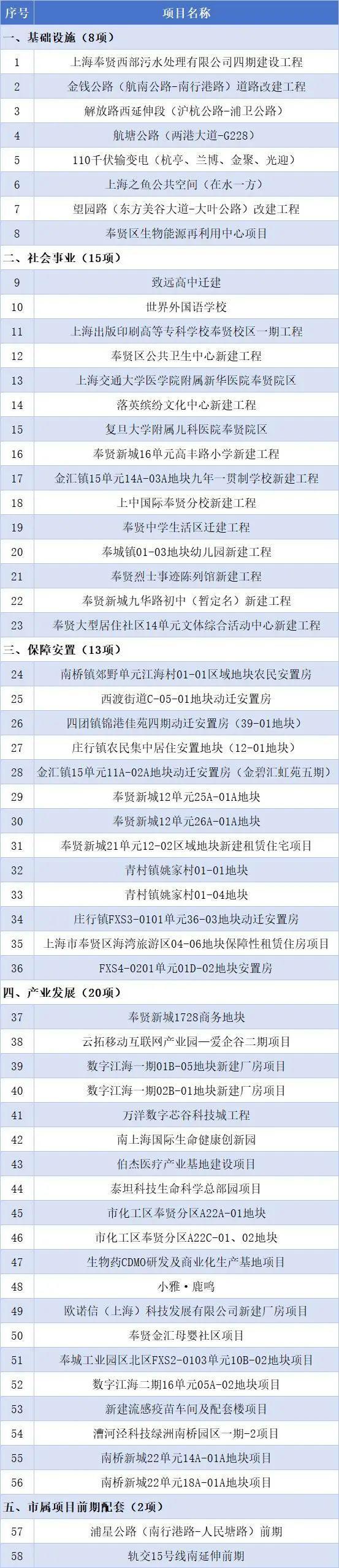 最新！2024年奉贤区重大工程项目建设计划公布→