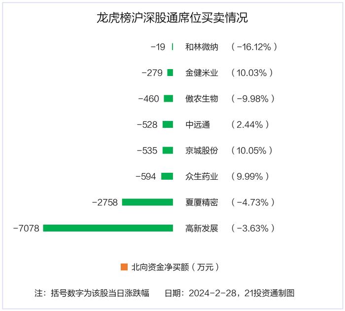 龙虎榜｜2.05亿资金出逃高新发展，机构狂买深中华A（名单）