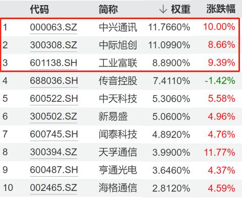 讲真！涨得心慌咋办？这个ETF涨幅36%，坐拥6G与算力双重概念