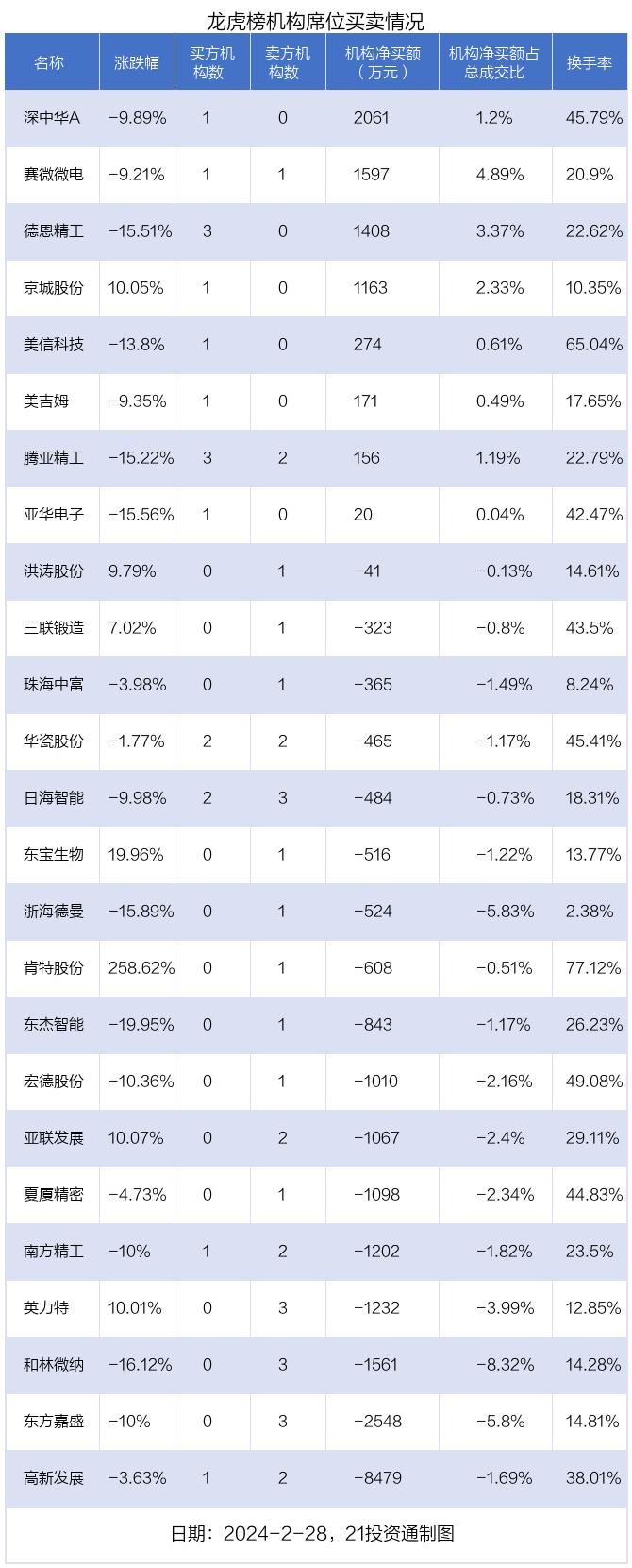 龙虎榜｜2.05亿资金出逃高新发展，机构狂买深中华A（名单）