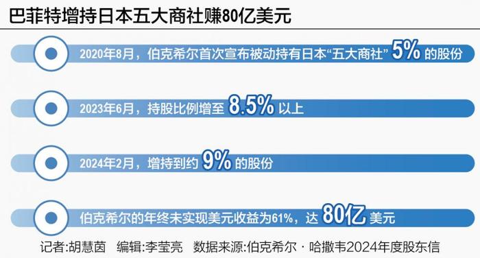 巴菲特增持日本五大商社 红火日股背后警惕哪些风险？