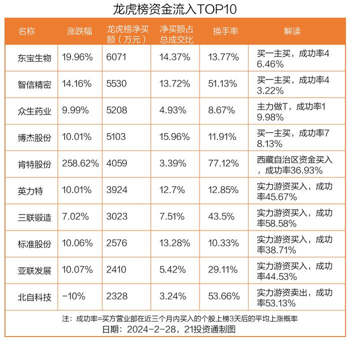 龙虎榜｜2.05亿资金出逃高新发展，机构狂买深中华A（名单）