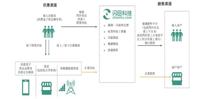 国内第三大手机回收公司闪回科技递表 货源依赖上游合作方毛利率不足10%